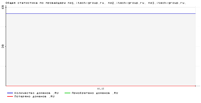 ���������� �� ���������� ns1.itech-group.ru. ns2.itech-group.ru. ns3.itech-group.ru.